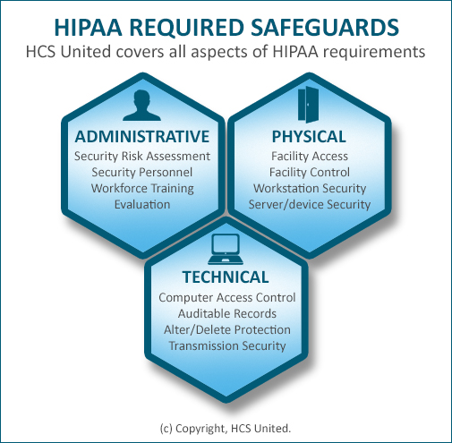 HCS United | 832-915-0427 | Complete HIPAA Compliance - HIPAA Services